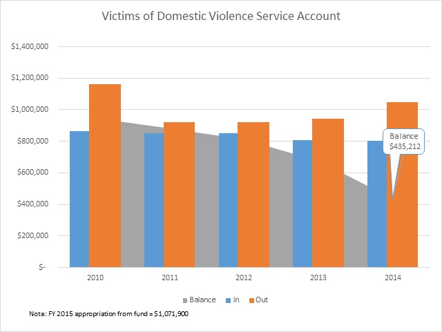 Domestic Violence Services Account
